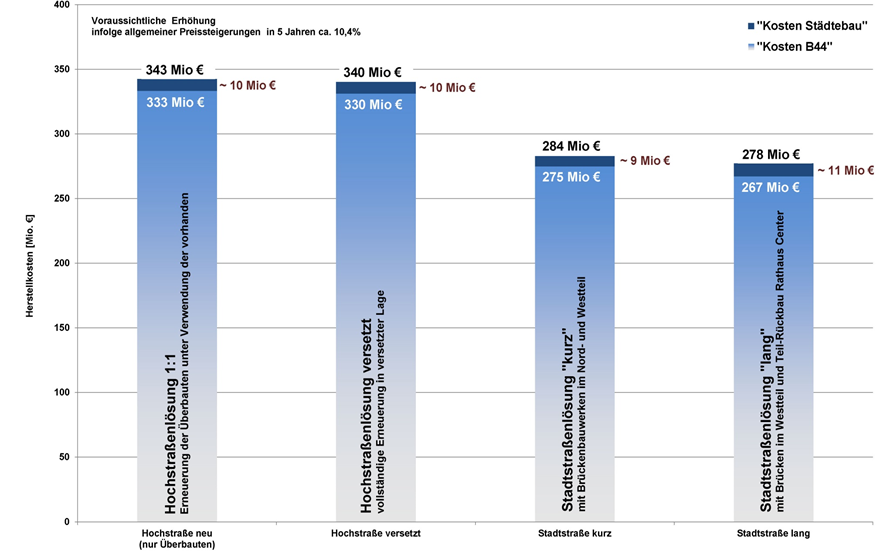 Herstellungskosten der Varianten (Quelle: Vorstellung der Planungsergebnisse am 20.01.2014