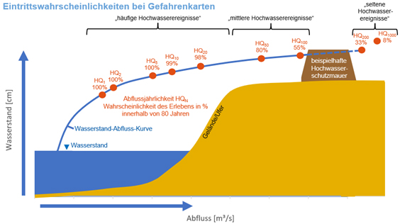 Grafik Wahrscheinlichkeit Eintritt Hochwasserereignis